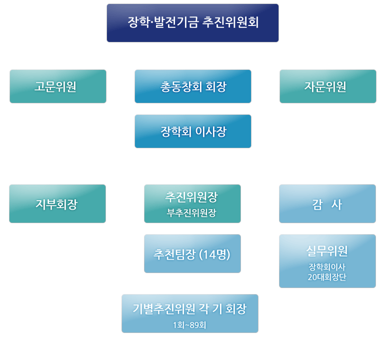 조직도